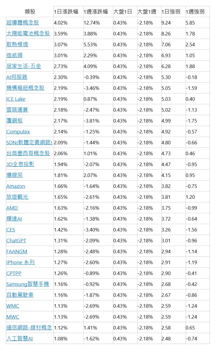  類股| 1日漲跌幅| 1週漲跌幅| 大盤1日| 大盤1週| 1日強弱| 1週強弱| 超導體概念股| 4.02%| 12.74%| 0.43%| -2.18%| 9.24| 5.85| 太陽能電池概念股| 3.59%| 3.88%| 0.43%| -2.18%| 8.26| 1.78| 散熱模塊| 3.07%| 5.53%| 0.43%| -2.18%| 7.06| 2.54| 造紙類| 3.01%| 2.29%| 0.43%| -2.18%| 6.93| 1.05| 居家生活-五金| 2.73%| 4.09%| 0.43%| -2.18%| 6.28| 1.88| AI伺服器| 2.30%| -0.39%| 0.43%| -2.18%| 5.30| -0.18 | 機構樞紐概念股| 2.19%| -3.46%| 0.43%| -2.18%| 5.05| -1.59 | ICE Lake| 2.19%| 0.87%| 0.43%| -2.18%| 5.03| 0.40| 雲端運算| 2.18%| -2.47%| 0.43%| -2.18%| 5.02| -1.13 | 覆銅板| 2.17%| -3.81%| 0.43%| -2.18%| 4.99| -1.75 | Computex| 2.14%| -1.25%| 0.43%| -2.18%| 4.92| -0.57 | SDN(軟體定義網路)| 2.09%| -1.44%| 0.43%| -2.18%| 4.80| -0.66 | 台商墨西哥概念股| 2.06%| 1.01%| 0.43%| -2.18%| 4.73| 0.46| 3D全息投影| 1.94%| -2.07%| 0.43%| -2.18%| 4.47| -0.95 | 導線架| 1.81%| 2.07%| 0.43%| -2.18%| 4.15| 0.95| Amazon| 1.66%| -1.64%| 0.43%| -2.18%| 3.82| -0.75 | 旅遊觀光| 1.65%| -2.61%| 0.43%| -2.18%| 3.81| 1.20| AMD| 1.63%| -2.16%| 0.43%| -2.18%| 3.75| -0.99 | 輝達AI| 1.62%| -1.38%| 0.43%| -2.18%| 3.72| -0.64 | CES| 1.42%| -3.40%| 0.43%| -2.18%| 3.26| -1.56 | ChatGPT| 1.31%| -2.09%| 0.43%| -2.18%| 3.01| -0.96 | FAANGM| 1.28%| -2.48%| 0.43%| -2.18%| 2.94| -1.14 | iPhone 系列| 1.27%| -2.60%| 0.43%| -2.18%| 2.91| -1.19 | CPTPP| 1.26%| -0.89%| 0.43%| -2.18%| 2.90| -0.41 | Samsung智慧手機| 1.16%| -0.92%| 0.43%| -2.18%| 2.68| -0.42 | 自動駕駛車| 1.16%| -1.87%| 0.43%| -2.18%| 2.67| -0.86 | WMC| 1.13%| -2.69%| 0.43%| -2.18%| 2.59| -1.24 | MWC| 1.13%| -2.69%| 0.43%| -2.18%| 2.59| -1.24 | 通信網路-線材概念| 1.12%| 1.41%| 0.43%| -2.18%| 2.58| 0.65| 人工智慧AI| 1.08%| -1.62%| 0.43%| -2.18%| 2.48| -0.74 | 