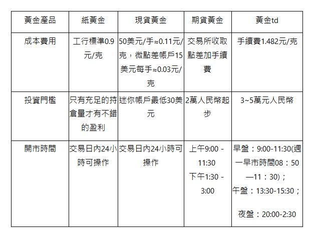  黃金產品 | 紙黃金 | 現貨黃金 | 期貨黃金 | 黃金td | 成本費用 | 工行標準0.9元/克 | 50美元/手&asymp;0.11元/克，微點差帳戶15美元每手&asymp;0.03元/克 | 交易所收取點差加手續費 | 手續費1.482元/克 | 投資門檻 | 只有充足的持倉量才有不錯的盈利 | 迷你帳戶最低30美元 | 2萬人民幣起步 | 3~5萬元人民幣 | 開市時間 | 交易日內24小時可操作 | 交易日內24小時可操作 | 上午9:00－11:30&nbsp; 下午1:30－3:00 | 早盤：9:00-11:30(週一早市時間08：50&mdash;11：30)； 午盤：13:30-15:30； 夜盤：20:00-2:30 | 