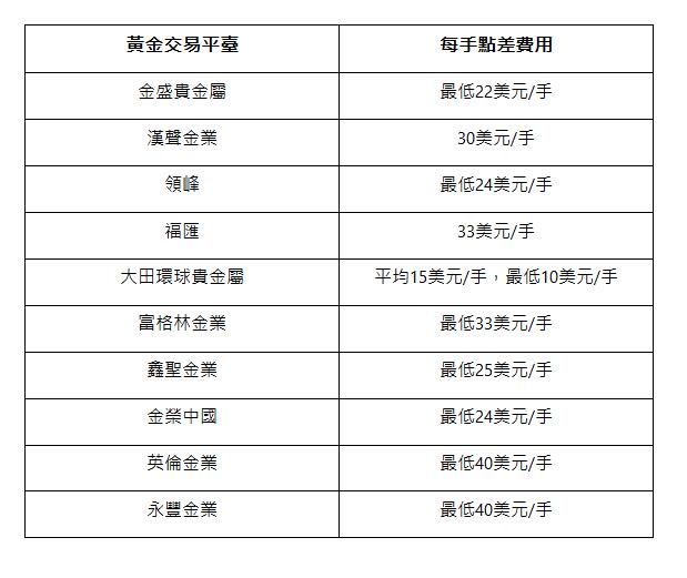  黃金交易平臺 | 每手點差費用 | 金盛貴金屬 | 最低22美元/手 | 漢聲金業 | 30美元/手 | 領峰 | 最低24美元/手 | 福匯 | 33美元/手 | 大田環球貴金屬 | 平均15美元/手，最低10美元/手 | 富格林金業 | 最低33美元/手 | 鑫聖金業 | 最低25美元/手 | 金榮中國 | 最低24美元/手 | 英倫金業 | 最低40美元/手 | 永豐金業 | 最低40美元/手 | 