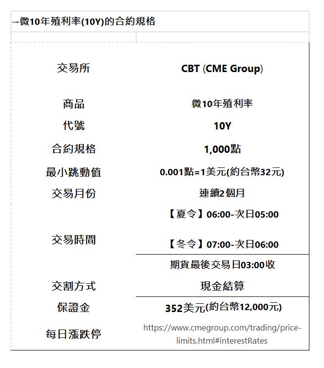  &rarr;微10年殖利率(10Y)的合約規格&nbsp; | &nbsp;| &nbsp;| 交易所 | CBT&nbsp;(CME Group) | 商品 | 微10年殖利率 | 代號 | 10Y | 合約規格 | 1,000點 | 最小跳動值 | 0.001點=1美元(約台幣32元) | 交易月份 | 連續2個月 | 交易時間 | 【夏令】06:00-次日05:00 | | 【冬令】07:00-次日06:00 | 期貨最後交易日03:00收 | 交割方式 | 現金結算 | 保證金 | &nbsp;352美元(約台幣12,000元) | 每日漲跌停 | https://www.cmegroup.com/trading/price-limits.html#interestRates | 
