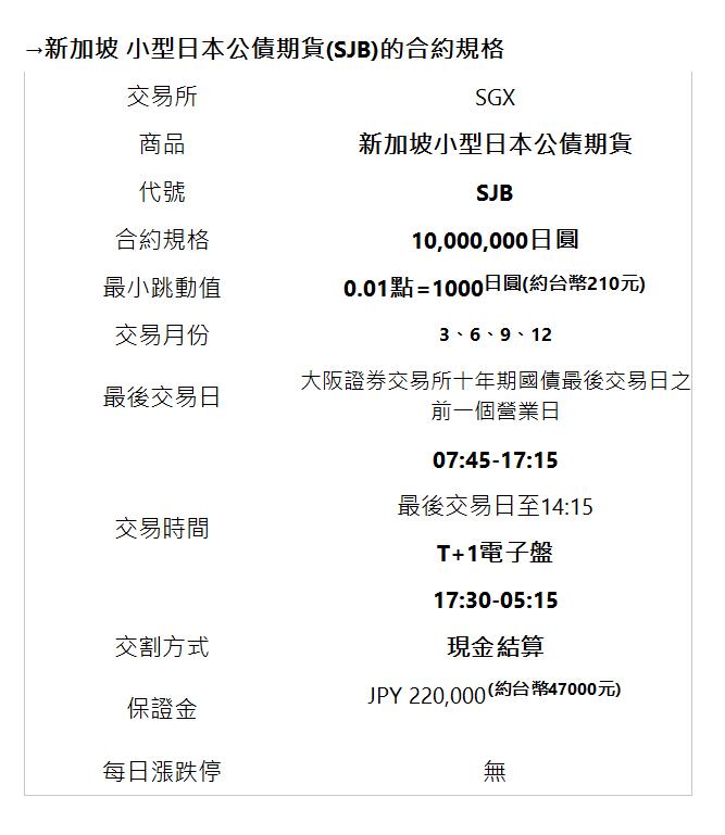  &rarr;新加坡 小型日本公債期貨(SJB)的合約規格&nbsp; | 交易所 | SGX | 商品 | 新加坡小型日本公債期貨 | 代號 | SJB | 合約規格 | 10,000,000日圓 | 最小跳動值 | 0.01點=1000日圓(約台幣210元) | 交易月份 | 3、6、9、12 | 最後交易日 | 大阪證券交易所十年期國債最後交易日之前一個營業日 | 交易時間 | 07:45-17:15 | 最後交易日至14:15 | T+1電子盤 | 17:30-05:15 | 交割方式 | 現金結算 | 保證金 | JPY 220,000(約台幣47000元) | | 每日漲跌停 | 無 | 