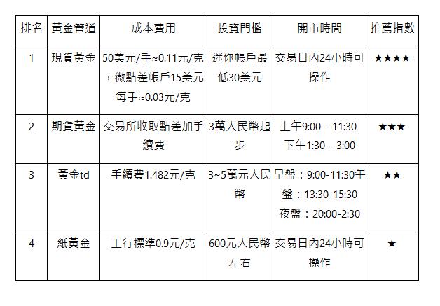  排名 | 黃金管道 | 成本費用 | 投資門檻 | 開市時間 | 推薦指數 | 1 | 現貨黃金 | 50美元/手≈0.11元/克，微點差帳戶15美元每手≈0.03元/克 | 迷你帳戶最低30美元 | 交易日內24小時可操作 | ★★★★ | 2 | 期貨黃金 | 交易所收取點差加手續費 | 3萬人民幣起步 | 上午9:00－11:30  下午1:30－3:00 | ★★★ | 3 | 黃金td | 手續費1.482元/克 | 3~5萬元人民幣 | 早盤：9:00-11:30午盤：13:30-15:30 夜盤：20:00-2:30 | ★★ | 4 | 紙黃金 | 工行標準0.9元/克 | 600元人民幣左右 | 交易日內24小時可操作 | ★ | 