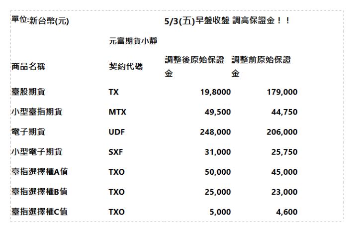  單位:新台幣(元) | | 5/3(五)早盤收盤 調高保證金！！ | | 元富期貨小靜 | | 商品名稱 | 契約代碼 | 調整後原始保證金 | 調整前原始保證金 | | 臺股期貨 | TX | 19,8000 | 179,000 | | 小型臺指期貨 | MTX | 49,500 | 44,750 | | 電子期貨 | UDF | 248,000 | 206,000 | | 小型電子期貨 | SXF | 31,000 | 25,750 | | 臺指選擇權A值 | TXO | 50,000 | 45,000 | | 臺指選擇權B值 | TXO | 25,000 | 23,000 | | 臺指選擇權C值 | TXO | 5,000 | 4,600 | | 