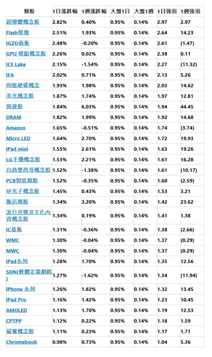  類股| 1日漲跌幅| 1週漲跌幅| 大盤1日| 大盤1週| 1日強弱| 1週強弱| 超導體概念股| 2.82%| 0.40%| 0.95%| 0.14%| 2.97| 2.97| Flash模塊| 2.51%| 1.93%| 0.95%| 0.14%| 2.64| 14.23| IGZO面板| 2.48%| -0.20%| 0.95%| 0.14%| 2.61| (1.47)| GPU 模組概念股| 2.26%| 0.02%| 0.95%| 0.14%| 2.38| 0.11| ICE Lake| 2.15%| -1.54%| 0.95%| 0.14%| 2.27| (11.32)| IFA| 2.02%| 0.71%| 0.95%| 0.14%| 2.13| 5.26| 固態硬碟概念| 1.93%| 1.98%| 0.95%| 0.14%| 2.03| 14.62| 美光概念股| 1.87%| 1.74%| 0.95%| 0.14%| 1.97| 12.81| 營建股| 1.84%| 6.03%| 0.95%| 0.14%| 1.94| 44.45| DRAM| 1.82%| 1.99%| 0.95%| 0.14%| 1.92| 14.68| Amazon| 1.65%| -0.51%| 0.95%| 0.14%| 1.74| (3.74)| Micro LED| 1.64%| 2.70%| 0.95%| 0.14%| 1.72| 19.93| iPad mini| 1.55%| 2.61%| 0.95%| 0.14%| 1.63| 19.26| LG手機概念股| 1.53%| 2.21%| 0.95%| 0.14%| 1.61| 16.28| 台商墨西哥概念股| 1.52%| -1.38%| 0.95%| 0.14%| 1.61| (10.17)| PCB製造類股| 1.52%| -0.35%| 0.95%| 0.14%| 1.60| (2.59)| 矽光子概念股| 1.45%| 0.43%| 0.95%| 0.14%| 1.53| 3.21| 飯店類股| 1.34%| 3.20%| 0.95%| 0.14%| 1.42| 23.62| 流行音樂及文化內容概念股| 1.34%| 0.19%| 0.95%| 0.14%| 1.41| 1.38| IC基板| 1.31%| -0.36%| 0.95%| 0.14%| 1.38| (2.66)| WMC| 1.30%| -0.04%| 0.95%| 0.14%| 1.37| (0.29)| MWC| 1.30%| -0.04%| 0.95%| 0.14%| 1.37| (0.29)| iPad系列| 1.28%| 1.70%| 0.95%| 0.14%| 1.35| 12.56| SDN(軟體定義網路)| 1.27%| -1.62%| 0.95%| 0.14%| 1.34| (11.94)| iPhone 系列| 1.26%| 1.82%| 0.95%| 0.14%| 1.32| 13.45| iPad Pro| 1.16%| 1.42%| 0.95%| 0.14%| 1.23| 10.45| AMOLED| 1.13%| 1.70%| 0.95%| 0.14%| 1.19| 12.53| CPTPP| 1.12%| 0.22%| 0.95%| 0.14%| 1.18| 1.59| 碳權概念股| 1.11%| 0.23%| 0.95%| 0.14%| 1.17| 1.71| Chromebook| 0.98%| 0.73%| 0.95%| 0.14%| 1.04| 5.36| 