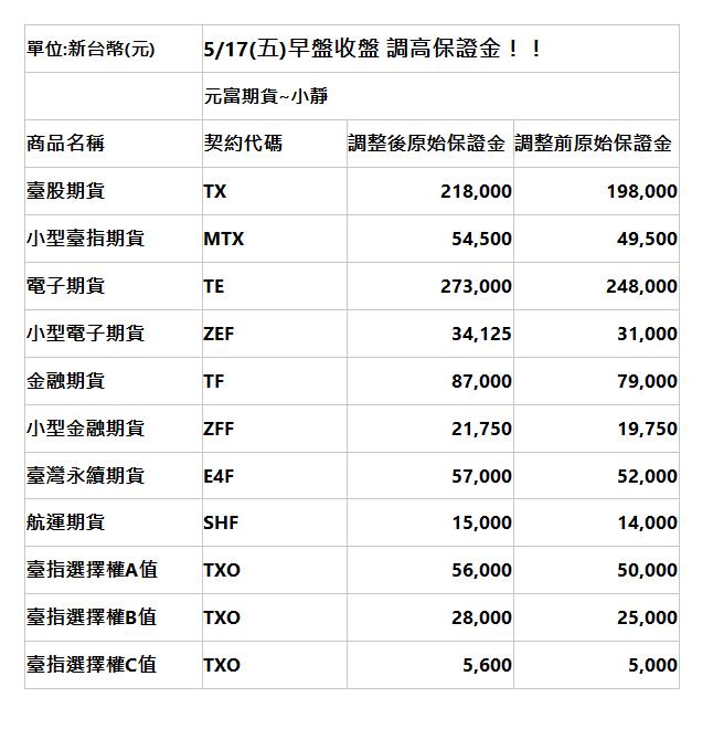  單位:新台幣(元) | 5/17(五)早盤收盤&nbsp;調高保證金！！ | | 元富期貨~小靜 | 商品名稱 | 契約代碼 | 調整後原始保證金 | 調整前原始保證金 | 臺股期貨 | TX | 218,000 | 198,000 | 小型臺指期貨 | MTX | 54,500 | 49,500 | 電子期貨 | TE | 273,000 | 248,000 | 小型電子期貨 | ZEF | 34,125 | 31,000 | 金融期貨 | TF | 87,000 | 79,000 | 小型金融期貨 | ZFF | 21,750 | 19,750 | 臺灣永續期貨 | E4F | 57,000 | 52,000 | 航運期貨 | SHF | 15,000 | 14,000 | 臺指選擇權A值 | TXO | 56,000 | 50,000 | 臺指選擇權B值 | TXO | 28,000 | 25,000 | 臺指選擇權C值 | TXO | 5,600 | 5,000 | 