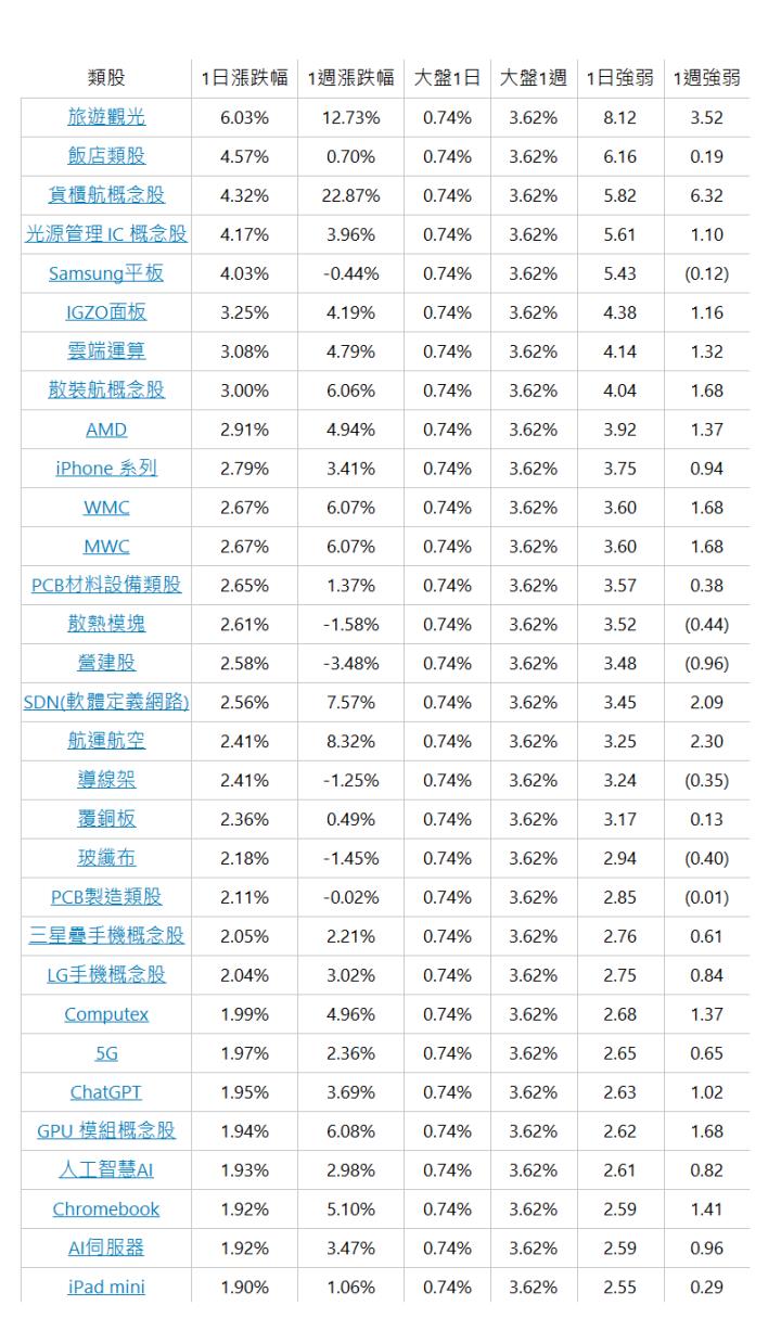  &nbsp; 類股| 1日漲跌幅| 1週漲跌幅| 大盤1日| 大盤1週| 1日強弱| 1週強弱| 旅遊觀光| 6.03%| 12.73%| 0.74%| 3.62%| 8.12| 3.52| 飯店類股| 4.57%| 0.70%| 0.74%| 3.62%| 6.16| 0.19| 貨櫃航概念股| 4.32%| 22.87%| 0.74%| 3.62%| 5.82| 6.32| 光源管理 IC 概念股| 4.17%| 3.96%| 0.74%| 3.62%| 5.61| 1.10| Samsung平板| 4.03%| -0.44%| 0.74%| 3.62%| 5.43| (0.12)| IGZO面板| 3.25%| 4.19%| 0.74%| 3.62%| 4.38| 1.16| 雲端運算| 3.08%| 4.79%| 0.74%| 3.62%| 4.14| 1.32| 散裝航概念股| 3.00%| 6.06%| 0.74%| 3.62%| 4.04| 1.68| AMD| 2.91%| 4.94%| 0.74%| 3.62%| 3.92| 1.37| iPhone 系列| 2.79%| 3.41%| 0.74%| 3.62%| 3.75| 0.94| WMC| 2.67%| 6.07%| 0.74%| 3.62%| 3.60| 1.68| MWC| 2.67%| 6.07%| 0.74%| 3.62%| 3.60| 1.68| PCB材料設備類股| 2.65%| 1.37%| 0.74%| 3.62%| 3.57| 0.38| 散熱模塊| 2.61%| -1.58%| 0.74%| 3.62%| 3.52| (0.44)| 營建股| 2.58%| -3.48%| 0.74%| 3.62%| 3.48| (0.96)| SDN(軟體定義網路)| 2.56%| 7.57%| 0.74%| 3.62%| 3.45| 2.09| 航運航空| 2.41%| 8.32%| 0.74%| 3.62%| 3.25| 2.30| 導線架| 2.41%| -1.25%| 0.74%| 3.62%| 3.24| (0.35)| 覆銅板| 2.36%| 0.49%| 0.74%| 3.62%| 3.17| 0.13| 玻纖布| 2.18%| -1.45%| 0.74%| 3.62%| 2.94| (0.40)| PCB製造類股| 2.11%| -0.02%| 0.74%| 3.62%| 2.85| (0.01)| 三星疉手機概念股| 2.05%| 2.21%| 0.74%| 3.62%| 2.76| 0.61| LG手機概念股| 2.04%| 3.02%| 0.74%| 3.62%| 2.75| 0.84| Computex| 1.99%| 4.96%| 0.74%| 3.62%| 2.68| 1.37| 5G| 1.97%| 2.36%| 0.74%| 3.62%| 2.65| 0.65| ChatGPT| 1.95%| 3.69%| 0.74%| 3.62%| 2.63| 1.02| GPU 模組概念股| 1.94%| 6.08%| 0.74%| 3.62%| 2.62| 1.68| 人工智慧AI| 1.93%| 2.98%| 0.74%| 3.62%| 2.61| 0.82| Chromebook| 1.92%| 5.10%| 0.74%| 3.62%| 2.59| 1.41| AI伺服器| 1.92%| 3.47%| 0.74%| 3.62%| 2.59| 0.96| iPad mini| 1.90%| 1.06%| 0.74%| 3.62%| 2.55| 0.29| 