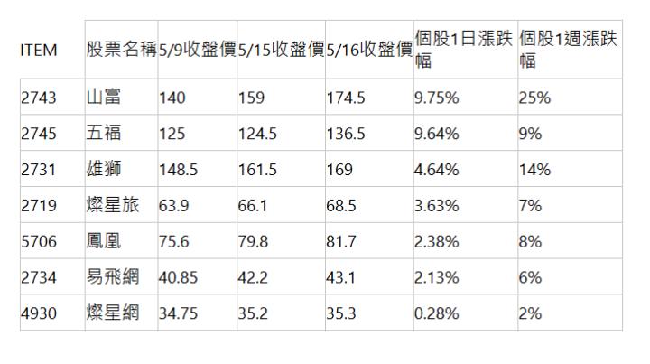  ITEM| 股票名稱| 5/9收盤價| 5/15收盤價| 5/16收盤價| 個股1日漲跌幅| 個股1週漲跌幅| 2743| 山富| 140| 159| 174.5| 9.75%| 25%| 2745| 五福| 125| 124.5| 136.5| 9.64%| 9%| 2731| 雄獅| 148.5| 161.5| 169| 4.64%| 14%| 2719| 燦星旅| 63.9| 66.1| 68.5| 3.63%| 7%| 5706| 鳳凰| 75.6| 79.8| 81.7| 2.38%| 8%| 2734| 易飛網| 40.85| 42.2| 43.1| 2.13%| 6%| 4930| 燦星網| 34.75| 35.2| 35.3| 0.28%| 2%| 