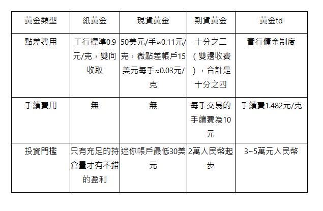  黃金類型 | 紙黃金 | 現貨黃金 | 期貨黃金 | 黃金td | 點差費用 | 工行標準0.9元/克，雙向收取 | 50美元/手&asymp;0.11元/克，微點差帳戶15美元每手&asymp;0.03元/克 | 十分之二（雙邊收費），合計是十分之四 | 實行傭金制度 | 手續費用 | 無 | 無 | 每手交易的手續費為10元 | 手續費1.482元/克 | 投資門檻 | 只有充足的持倉量才有不錯的盈利 | 迷你帳戶最低30美元 | 2萬人民幣起步 | 3~5萬元人民幣 | 