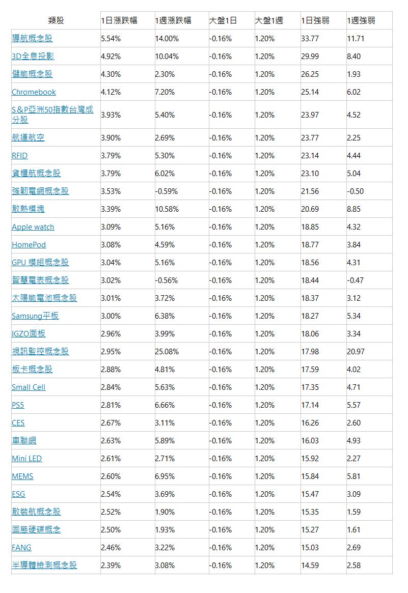  類股| 1日漲跌幅| 1週漲跌幅| 大盤1日| 大盤1週| 1日強弱| 1週強弱| 導航概念股| 5.54%| 14.00%| -0.16%| 1.20%| 33.77| 11.71| 3D全息投影| 4.92%| 10.04%| -0.16%| 1.20%| 29.99| 8.40| 儲能概念股| 4.30%| 2.30%| -0.16%| 1.20%| 26.25| 1.93| Chromebook| 4.12%| 7.20%| -0.16%| 1.20%| 25.14| 6.02| S＆P亞洲50指數台灣成分股| 3.93%| 5.40%| -0.16%| 1.20%| 23.97| 4.52| 航運航空| 3.90%| 2.69%| -0.16%| 1.20%| 23.77| 2.25| RFID| 3.79%| 5.30%| -0.16%| 1.20%| 23.14| 4.44| 貨櫃航概念股| 3.79%| 6.02%| -0.16%| 1.20%| 23.10| 5.04| 強韌電網概念股| 3.53%| -0.59%| -0.16%| 1.20%| 21.56| -0.50| 散熱模塊| 3.39%| 10.58%| -0.16%| 1.20%| 20.69| 8.85| Apple watch| 3.09%| 5.16%| -0.16%| 1.20%| 18.85| 4.32| HomePod| 3.08%| 4.59%| -0.16%| 1.20%| 18.77| 3.84| GPU 模組概念股| 3.04%| 5.16%| -0.16%| 1.20%| 18.56| 4.31| 智慧電表概念股| 3.02%| -0.56%| -0.16%| 1.20%| 18.44| -0.47| 太陽能電池概念股| 3.01%| 3.72%| -0.16%| 1.20%| 18.37| 3.12| Samsung平板| 3.00%| 6.38%| -0.16%| 1.20%| 18.27| 5.34| IGZO面板| 2.96%| 3.99%| -0.16%| 1.20%| 18.06| 3.34| 視訊監控概念股| 2.95%| 25.08%| -0.16%| 1.20%| 17.98| 20.97| 板卡概念股| 2.88%| 4.81%| -0.16%| 1.20%| 17.59| 4.02| Small Cell| 2.84%| 5.63%| -0.16%| 1.20%| 17.35| 4.71| PS5| 2.81%| 6.66%| -0.16%| 1.20%| 17.14| 5.57| CES| 2.67%| 3.11%| -0.16%| 1.20%| 16.26| 2.60| 車聯網| 2.63%| 5.89%| -0.16%| 1.20%| 16.03| 4.93| Mini LED| 2.61%| 2.71%| -0.16%| 1.20%| 15.92| 2.27| MEMS| 2.60%| 6.95%| -0.16%| 1.20%| 15.84| 5.81| ESG| 2.54%| 3.69%| -0.16%| 1.20%| 15.47| 3.09| 散裝航概念股| 2.52%| 1.90%| -0.16%| 1.20%| 15.35| 1.59| 固態硬碟概念| 2.50%| 1.93%| -0.16%| 1.20%| 15.27| 1.61| FANG| 2.46%| 3.22%| -0.16%| 1.20%| 15.03| 2.69| 半導體檢測概念股| 2.39%| 3.08%| -0.16%| 1.20%| 14.59| 2.58| 