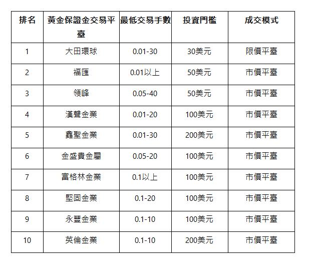  排名 | 黃金保證金交易平臺 | 最低交易手數 | 投資門檻 | 成交模式 | 1 | 大田環球 | 0.01-30 | 30美元 | 限價平臺 | 2 | 福匯 | 0.01以上 | 50美元 | 市價平臺 | 3 | 領峰 | 0.05-40 | 50美元 | 市價平臺 | 4 | 漢聲金業 | 0.01-20 | 100美元 | 市價平臺 | 5 | 鑫聖金業 | 0.01-30 | 200美元 | 市價平臺 | 6 | 金盛貴金屬 | 0.05-20 | 100美元 | 市價平臺 | 7 | 富格林金業 | 0.1以上 | 100美元 | 市價平臺 | 8 | 堅固金業 | 0.1-20 | 100美元 | 市價平臺 | 9 | 永豐金業 | 0.1-10 | 100美元 | 市價平臺 | 10 | 英倫金業 | 0.1-10 | 200美元 | 市價平臺 | 