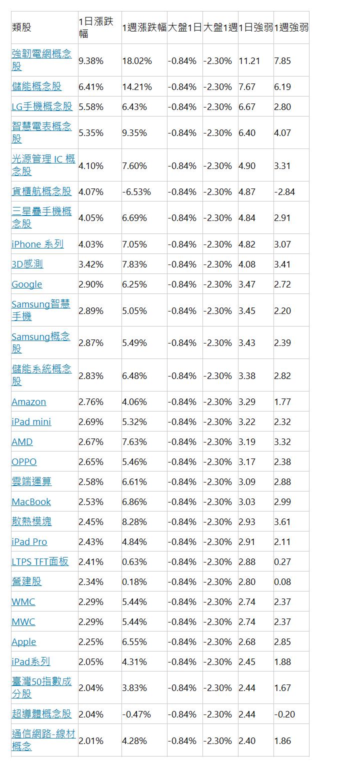  類股| 1日漲跌幅| 1週漲跌幅| 大盤1日| 大盤1週| 1日強弱| 1週強弱| 強韌電網概念股| 9.38%| 18.02%| -0.84%| -2.30%| 11.21| 7.85| 儲能概念股| 6.41%| 14.21%| -0.84%| -2.30%| 7.67| 6.19| LG手機概念股| 5.58%| 6.43%| -0.84%| -2.30%| 6.67| 2.80| 智慧電表概念股| 5.35%| 9.35%| -0.84%| -2.30%| 6.40| 4.07| 光源管理 IC 概念股| 4.10%| 7.60%| -0.84%| -2.30%| 4.90| 3.31| 貨櫃航概念股| 4.07%| -6.53%| -0.84%| -2.30%| 4.87| -2.84| 三星疉手機概念股| 4.05%| 6.69%| -0.84%| -2.30%| 4.84| 2.91| iPhone 系列| 4.03%| 7.05%| -0.84%| -2.30%| 4.82| 3.07| 3D感測| 3.42%| 7.83%| -0.84%| -2.30%| 4.08| 3.41| Google| 2.90%| 6.25%| -0.84%| -2.30%| 3.47| 2.72| Samsung智慧手機| 2.89%| 5.05%| -0.84%| -2.30%| 3.45| 2.20| Samsung概念股| 2.87%| 5.49%| -0.84%| -2.30%| 3.43| 2.39| 儲能系統概念股| 2.83%| 6.48%| -0.84%| -2.30%| 3.38| 2.82| Amazon| 2.76%| 4.06%| -0.84%| -2.30%| 3.29| 1.77| iPad mini| 2.69%| 5.32%| -0.84%| -2.30%| 3.22| 2.32| AMD| 2.67%| 7.63%| -0.84%| -2.30%| 3.19| 3.32| OPPO| 2.65%| 5.46%| -0.84%| -2.30%| 3.17| 2.38| 雲端運算| 2.58%| 6.61%| -0.84%| -2.30%| 3.09| 2.88| MacBook| 2.53%| 6.86%| -0.84%| -2.30%| 3.03| 2.99| 散熱模塊| 2.45%| 8.28%| -0.84%| -2.30%| 2.93| 3.61| iPad Pro| 2.43%| 4.84%| -0.84%| -2.30%| 2.91| 2.11| LTPS TFT面板| 2.41%| 0.63%| -0.84%| -2.30%| 2.88| 0.27| 營建股| 2.34%| 0.18%| -0.84%| -2.30%| 2.80| 0.08| WMC| 2.29%| 5.44%| -0.84%| -2.30%| 2.74| 2.37| MWC| 2.29%| 5.44%| -0.84%| -2.30%| 2.74| 2.37| Apple| 2.25%| 6.55%| -0.84%| -2.30%| 2.68| 2.85| iPad系列| 2.05%| 4.31%| -0.84%| -2.30%| 2.45| 1.88| 臺灣50指數成分股| 2.04%| 3.83%| -0.84%| -2.30%| 2.44| 1.67| 超導體概念股| 2.04%| -0.47%| -0.84%| -2.30%| 2.44| -0.20| 通信網路-線材概念| 2.01%| 4.28%| -0.84%| -2.30%| 2.40| 1.86| 