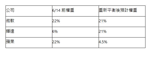  公司 | 6/14 前權重 | 重新平衡後預計權重 | 微軟 | 22% | 21% | 輝達 | 6% | 21% | 蘋果 | 22% | 4.5% | 