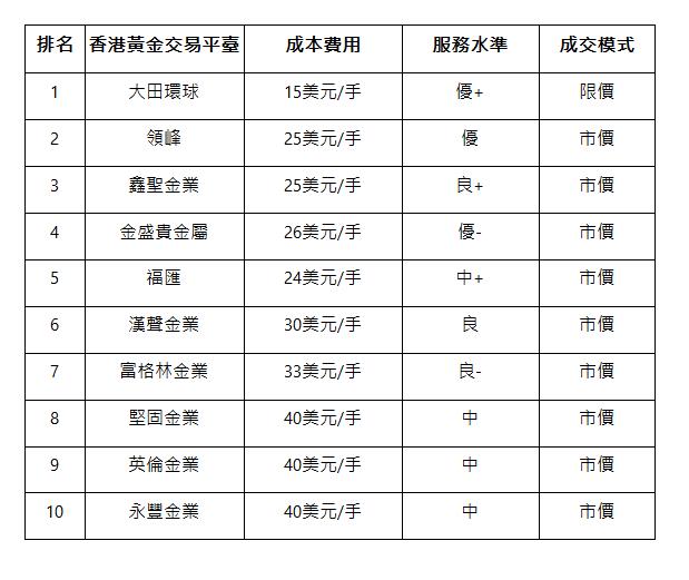  排名 | 香港黃金交易平臺 | 成本費用 | 服務水準 | 成交模式 | 1 | 大田環球 | 15美元/手 | 優+ | 限價 | 2 | 領峰 | 25美元/手 | 優 | 市價 | 3 | 鑫聖金業 | 25美元/手 | 良+ | 市價 | 4 | 金盛貴金屬 | 26美元/手 | 優- | 市價 | 5 | 福匯 | 24美元/手 | 中+ | 市價 | 6 | 漢聲金業 | 30美元/手 | 良 | 市價 | 7 | 富格林金業 | 33美元/手 | 良- | 市價 | 8 | 堅固金業 | 40美元/手 | 中 | 市價 | 9 | 英倫金業 | 40美元/手 | 中 | 市價 | 10 | 永豐金業 | 40美元/手 | 中 | 市價 | 