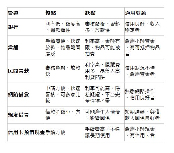  管道| 優點| 缺點| 適用對象| 銀行| 利率低、額度高、還款彈性| 審核嚴格、資料多、放款慢| 信用良好、收入穩定者| 當舖| 手續簡便、快速放款、物品範圍廣泛| 利率高、金額有限、物品可能被拍賣| 急需小額資金、有可抵押物品者| 民間貸款| 審核寬鬆、放款快| 利率高、隱藏費用多、易落入高利貸陷阱| 信用狀況不佳、急需資金者| 網路借貸| 申請方便、快速審核、可多家比較| 利率可能高、隱私疑慮、平台安全性待考量| 熟悉網路操作、信用良好者| 親友借貸| 借款金額小、方便 | 可能產生人情債、影響關係| 短期週轉、與借款人關係良好者| 信用卡預借現金| 手續方便| 手續費高、不建議長期使用| 急需小額現金、有信用卡者| 