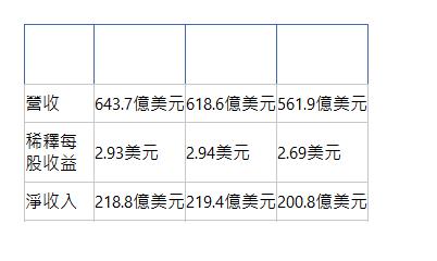 分析師預測 2024 Q4 2024 Q3 2023 Q4 營收| 643.7億美元| 618.6億美元| 561.9億美元| 稀釋每股收益| 2.93美元| 2.94美元| 2.69美元| 淨收入| 218.8億美元| 219.4億美元| 200.8億美元| 