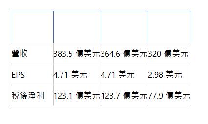  分析師預測 2024 Q2 2024 Q1 2023 Q2 營收 | 383.5 億美元 | 364.6 億美元 | 320 億美元 | EPS | 4.71 美元 | 4.71 美元 | 2.98 美元 | 稅後淨利 | 123.1 億美元 | 123.7 億美元 | 77.9 億美元 | 