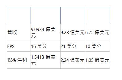  分析師預測 2025 Q1 2024 Q4 2024 Q1 營收| 9.0934 億美元| 9.28 億美元| 6.75 億美元| EPS| 16 美分| 21 美分| 10 美分| 稅後淨利| 1.5413 億美元| 2.24 億美元| 1.05 億美元| 