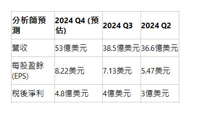  分析師預測| 2024 Q4 (預估)| 2024 Q3| 2024 Q2| 營收| 53億美元| 38.5億美元| 36.6億美元| 每股盈餘(EPS)| 8.22美元| 7.13美元| 5.47美元| 稅後淨利| 4.8億美元| 4億美元| 3億美元| 