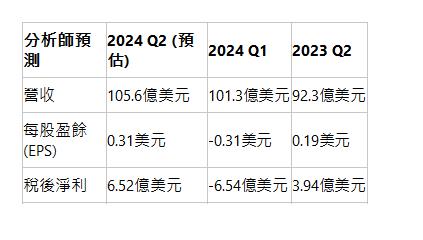  分析師預測| 2024 Q2 (預估)| 2024 Q1| 2023 Q2| 營收| 105.6億美元| 101.3億美元| 92.3億美元| 每股盈餘(EPS)| 0.31美元| -0.31美元| 0.19美元| 稅後淨利| 6.52億美元| -6.54億美元| 3.94億美元| 