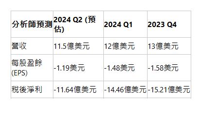  分析師預測| 2024 Q2 (預估)| 2024 Q1| 2023 Q4| 營收| 11.5億美元| 12億美元| 13億美元| 每股盈餘(EPS)| -1.19美元| -1.48美元| -1.58美元| 稅後淨利| -11.64億美元| -14.46億美元| -15.21億美元| 