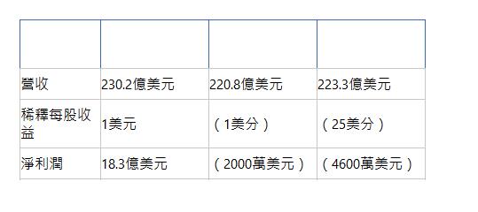  分析師預估數據 2024年第三季度 2024年第二季度 2023年第三季度 營收| 230.2億美元| 220.8億美元| 223.3億美元| 稀釋每股收益| 1美元| （1美分）| （25美分）| 淨利潤| 18.3億美元| （2000萬美元）| （4600萬美元）| 