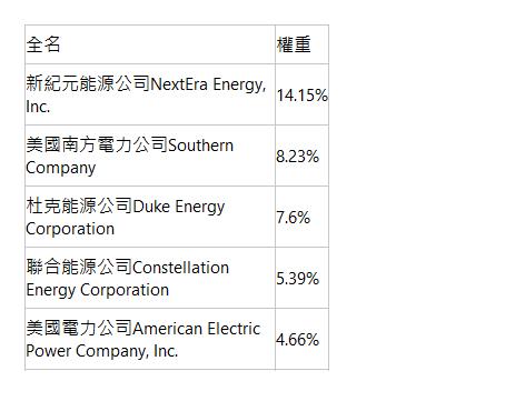  全名| 權重| 新紀元能源公司NextEra Energy, Inc.| 14.15%| 美國南方電力公司Southern Company| 8.23%| 杜克能源公司Duke Energy Corporation| 7.6%| 聯合能源公司Constellation Energy Corporation| 5.39%| 美國電力公司American Electric Power Company, Inc.| 4.66%| 