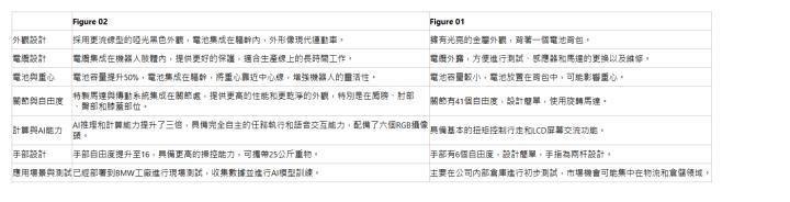   | Figure 02| Figure 01| 外觀設計| 採用更流線型的啞光黑色外觀，電池集成在軀幹內，外形像現代運動車。| 擁有光亮的金屬外觀，背著一個電池背包。| 電纜設計| 電纜集成在機器人肢體內，提供更好的保護，適合生產線上的長時間工作。| 電纜外露，方便進行測試、感應器和馬達的更換以及維修。| 電池與重心| 電池容量提升50%，電池集成在軀幹，將重心靠近中心線，增強機器人的靈活性。| 電池容量較小，電池放置在背包中，可能影響重心。| 關節與自由度| 特製馬達與傳動系統集成在關節處，提供更高的性能和更乾淨的外觀，特別是在肩膀、肘部、臀部和膝蓋部位。| 關節有41個自由度，設計簡單，使用旋轉馬達。| 計算與AI能力| AI推理和計算能力提升了三倍，具備完全自主的任務執行和語音交互能力，配備了六個RGB攝像頭。| 具備基本的扭矩控制行走和LCD屏幕交流功能。| 手部設計| 手部自由度提升至16，具備更高的操控能力，可攜帶25公斤重物。| 手部有6個自由度，設計簡單，手指為兩杆設計。| 應用場景與測試| 已經部署到BMW工廠進行現場測試，收集數據並進行AI模型訓練。| 主要在公司內部倉庫進行初步測試，市場機會可能集中在物流和倉儲領域。| 