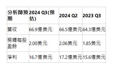 分析師預期| 2024 Q3(預估)| 2024 Q2| 2023 Q3| 營收| 66.9億美元| 66.5億美元| 64.3億美元| 稀釋每股盈餘| 2.00美元| 2.06美元| 1.85美元| 淨利| 16.7億美元| 17.2億美元| 15.6億美元| 