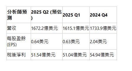  分析師預測| 2025 Q2 (預估)| 2025 Q1| 2024 Q4| 營收| 1672.2億美元| 1615.1億美元| 1733.9億美元| 每股盈餘(EPS)| 0.64美元| 0.63美元| 2.04美元| 稅後淨利| 51.54億美元| 51.04億美元| 54.94億美元| 