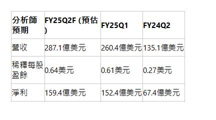  分析師預期| FY25Q2F (預估)| FY25Q1| FY24Q2| 營收| 287.1億美元| 260.4億美元| 135.1億美元| 稀釋每股盈餘| 0.64美元| 0.61美元| 0.27美元| 淨利| 159.4億美元| 152.4億美元| 67.4億美元| 