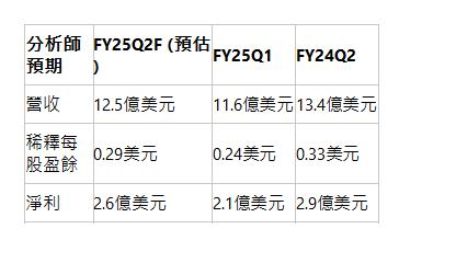  分析師預期| FY25Q2F (預估)| FY25Q1| FY24Q2| 營收| 12.5億美元| 11.6億美元| 13.4億美元| 稀釋每股盈餘| 0.29美元| 0.24美元| 0.33美元| 淨利| 2.6億美元| 2.1億美元| 2.9億美元| 