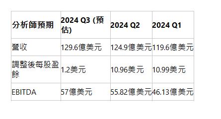  分析師預期| 2024 Q3 (預估)| 2024 Q2| 2024 Q1| 營收| 129.6億美元| 124.9億美元| 119.6億美元| 調整後每股盈餘| 1.2美元| 10.96美元| 10.99美元| EBITDA| 57億美元| 55.82億美元| 46.13億美元| 