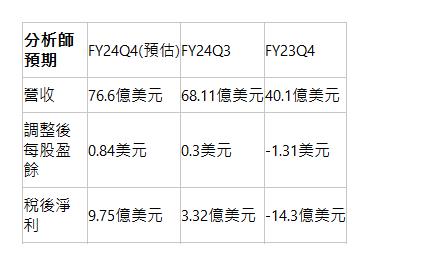  分析師預期| FY24Q4(預估)| FY24Q3| FY23Q4| 營收| 76.6億美元| 68.11億美元| 40.1億美元| 調整後每股盈餘| 0.84美元| 0.3美元| -1.31美元| 稅後淨利| 9.75億美元| 3.32億美元| -14.3億美元| 