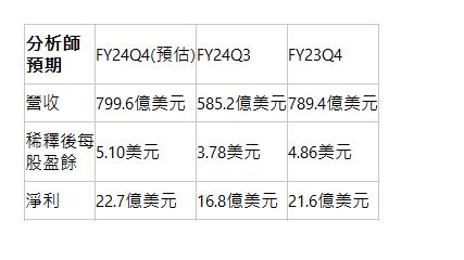  分析師預期| FY24Q4(預估)| FY24Q3| FY23Q4| 營收| 799.6億美元| 585.2億美元| 789.4億美元| 稀釋後每股盈餘| 5.10美元| 3.78美元| 4.86美元| 淨利| 22.7億美元| 16.8億美元| 21.6億美元| 