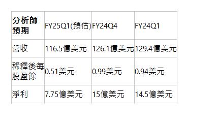  分析師預期| FY25Q1(預估)| FY24Q4| FY24Q1| 營收| 116.5億美元| 126.1億美元| 129.4億美元| 稀釋後每股盈餘| 0.51美元| 0.99美元| 0.94美元| 淨利| 7.75億美元| 15億美元| 14.5億美元| 