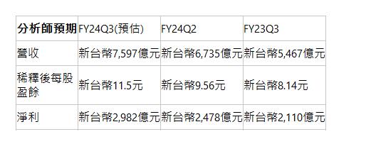  分析師預期| FY24Q3(預估)| FY24Q2| FY23Q3| 營收| 新台幣7,597億元| 新台幣6,735億元| 新台幣5,467億元| 稀釋後每股盈餘| 新台幣11.5元| 新台幣9.56元| 新台幣8.14元| 淨利| 新台幣2,982億元| 新台幣2,478億元| 新台幣2,110億元| 