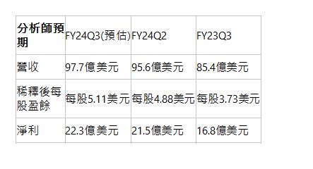  分析師預期| FY24Q3(預估)| FY24Q2| FY23Q3| 營收| 97.7億美元| 95.6億美元| 85.4億美元| 稀釋後每股盈餘| 每股5.11美元| 每股4.88美元| 每股3.73美元| 淨利| 22.3億美元| 21.5億美元| 16.8億美元| 