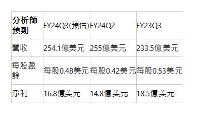  分析師預期| FY24Q3(預估)| FY24Q2| FY23Q3| 營收| 254.1億美元| 255億美元| 233.5億美元| 每股盈餘| 每股0.48美元| 每股0.42美元| 每股0.53美元| 淨利| 16.8億美元| 14.8億美元| 18.5億美元| 