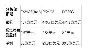  分析師預期| FY24Q3(預估)| FY24Q2| FY23Q3| 營收| 437億美元| 479.7億美元| 441.3億美元| 稀釋後每股盈餘| 2.57美元| 2.54美元| 2.2美元| 淨利| 30億美元| 29.3億美元| 30.6億美元| 