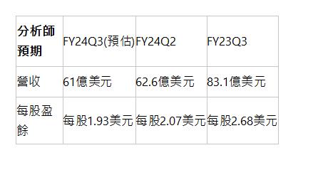  分析師預期 | FY24Q3(預估) | FY24Q2 | FY23Q3 | 營收 | 61億美元 | 62.6億美元 | 83.1億美元 | 每股盈餘 | 每股1.93美元 | 每股2.07美元 | 每股2.68美元 | 