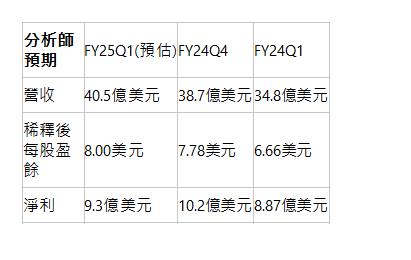  分析師預期| FY25Q1(預估)| FY24Q4| FY24Q1| 營收| 40.5億美元| 38.7億美元| 34.8億美元| 稀釋後每股盈餘| 8.00美元| 7.78美元| 6.66美元| 淨利| 9.3億美元| 10.2億美元| 8.87億美元| 