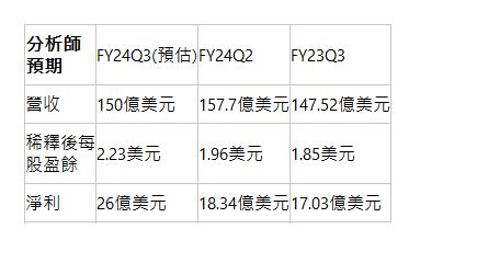 分析師預期| FY24Q3(預估)| FY24Q2| FY23Q3| 營收| 150億美元| 157.7億美元| 147.52億美元| 稀釋後每股盈餘| 2.23美元| 1.96美元| 1.85美元| 淨利| 26億美元| 18.34億美元| 17.03億美元| 