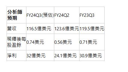  分析師預期| FY24Q3(預估)| FY24Q2| FY23Q3| 營收| 116.5億美元| 123.6億美元| 119.5億美元| 稀釋後每股盈餘| 0.74美元| 0.56美元| 0.71美元| 淨利| 32億美元| 24.1億美元| 30.9億美元| 