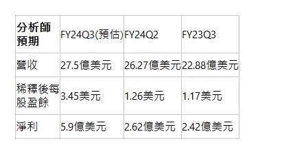  分析師預期| FY24Q3(預估)| FY24Q2| FY23Q3| 營收| 27.5億美元| 26.27億美元| 22.88億美元| 稀釋後每股盈餘| 3.45美元| 1.26美元| 1.17美元| 淨利| 5.9億美元| 2.62億美元| 2.42億美元| 