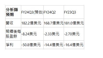  分析師預期| FY24Q3(預估)| FY24Q2| FY23Q3| 營收| 182.2億美元| 168.7億美元| 181.0億美元| 稀釋後每股盈餘| -8.24美元| -2.33美元| -2.70美元| 淨利| -50.8億美元| -14.4億美元| -16.4億美元| 