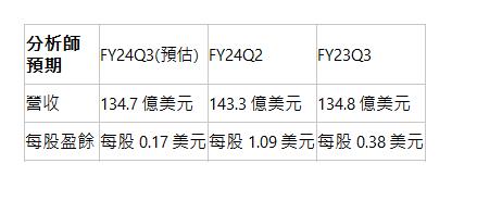  分析師預期| FY24Q3(預估)| FY24Q2| FY23Q3| 營收| 134.7 億美元| 143.3 億美元| 134.8 億美元| 每股盈餘| 每股 0.17 美元| 每股 1.09 美元| 每股 0.38 美元| 