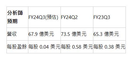  分析師預期 | FY24Q3(預估) | FY24Q2 | FY23Q3 | 營收 | 67.9 億美元 | 73.5 億美元 | 65.3 億美元 | 每股盈餘 | 每股 0.04 美元 | 每股 0.58 美元 | 每股 0.38 美元 | 