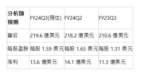  分析師預期 | FY24Q3(預估) | FY24Q2 | FY23Q3 | 營收 | 219.6 億美元 | 218.2 億美元 | 210.6 億美元 | 每股盈餘 | 每股 1.59 美元 | 每股 1.65 美元 | 每股 1.31 美元 | 淨利 | 13.6 億美元 | 14.1 億美元 | 11.3 億美元 | 
