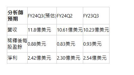  分析師預期| FY24Q3(預估)| FY24Q2| FY23Q3| 營收| 11.8億美元| 10.61億美元| 10.23億美元| 稀釋後每股盈餘| 0.88美元| 0.83美元| 0.93美元| 淨利| 2.42億美元| 2.30億美元| 2.54億美元| 