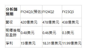  分析師預期| FY24Q3(預估)| FY24Q2| FY23Q3| 營收| 420億美元| 478億美元| 438億美元| 稀釋後每股盈餘| 0.48美元| 0.46美元| 0.3美元| 淨利| 15億美元| 18.31億美元| 11.99億美元| 